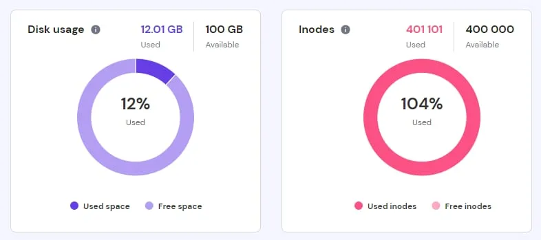 Hostinger 控制面板显示磁盘使用量和 inode 使用情况，inode 使用率已达 104%