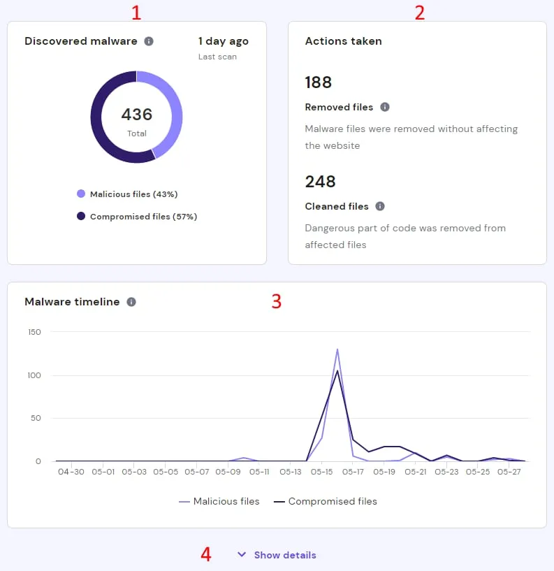 Malware Scanner dashboard showing discovered malware, actions taken, timeline, and Show details button